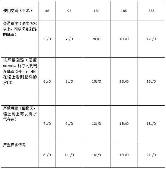 除濕機加濕器的原理是什么，南北差異應(yīng)該買哪個？