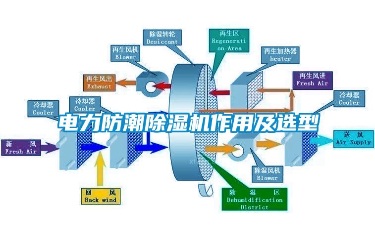 電力防潮除濕機作用及選型