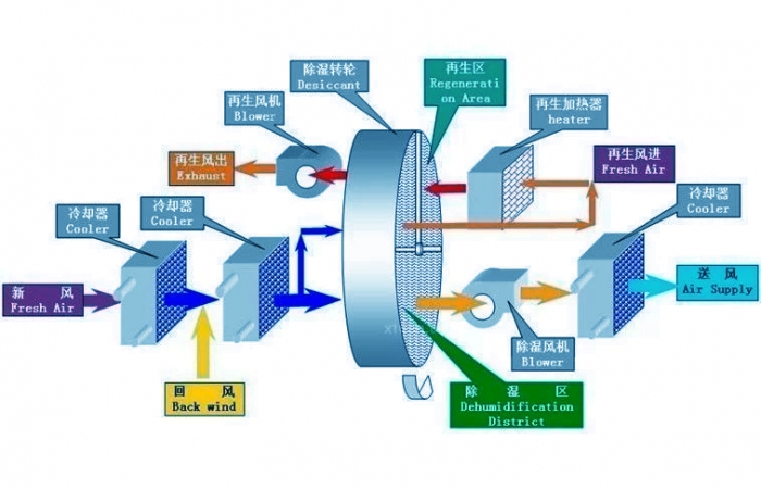 除濕機風管系統(tǒng)的設計管理