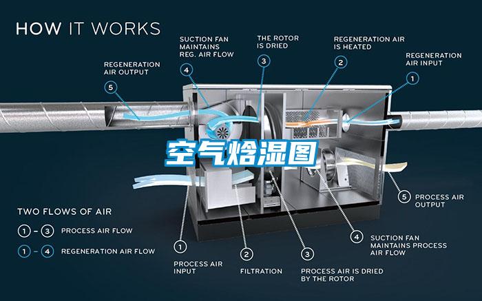 空氣焓濕圖