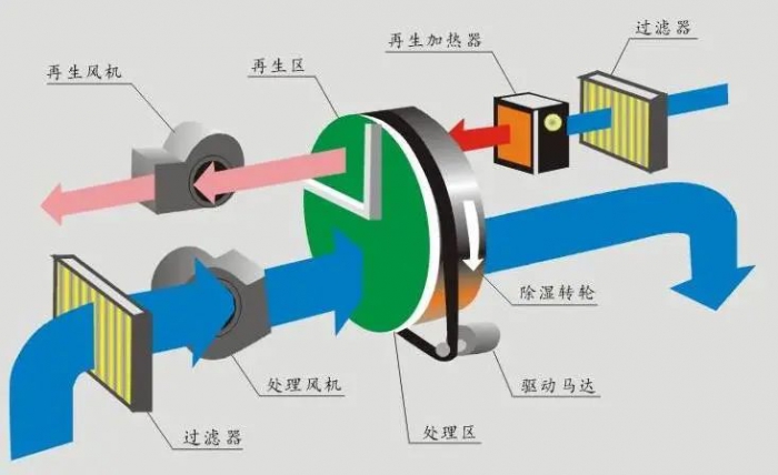 濕膜加濕器性能優(yōu)越性在哪里？