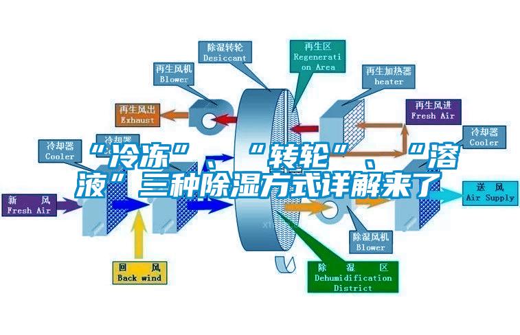 “冷凍”、“轉(zhuǎn)輪”、“溶液”三種除濕方式詳解來(lái)了