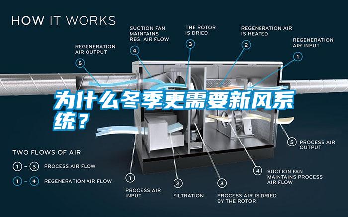 為什么冬季更需要新風(fēng)系統(tǒng)？