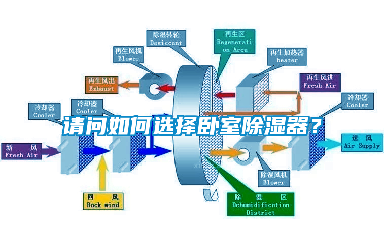 請(qǐng)問(wèn)如何選擇臥室除濕器？