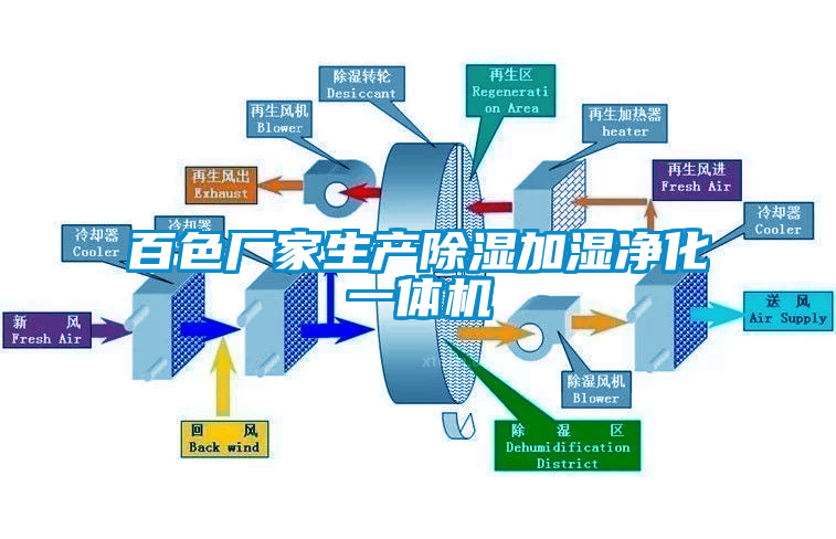 百色廠家生產除濕加濕凈化一體機