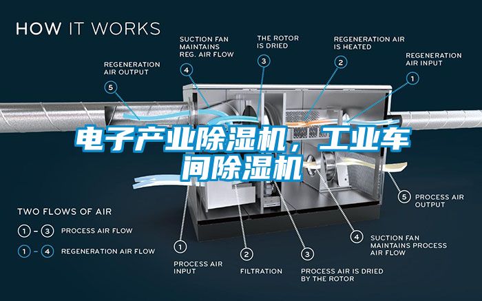 電子產(chǎn)業(yè)除濕機，工業(yè)車間除濕機