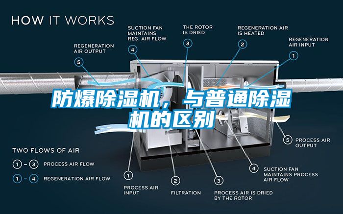 防爆除濕機(jī)，與普通除濕機(jī)的區(qū)別