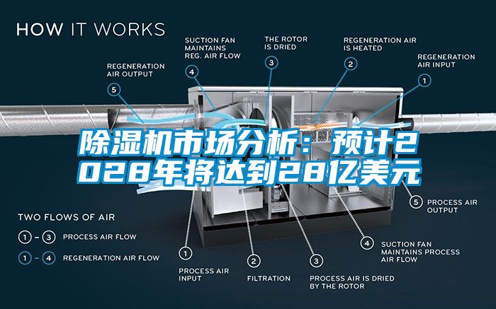 除濕機(jī)市場(chǎng)分析：預(yù)計(jì)2028年將達(dá)到28億美元