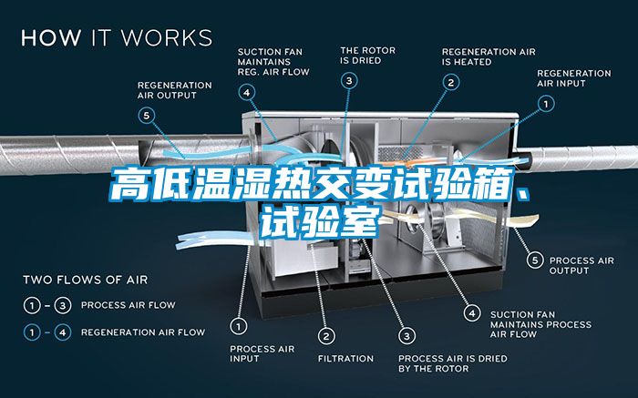 高低溫濕熱交變試驗箱、試驗室